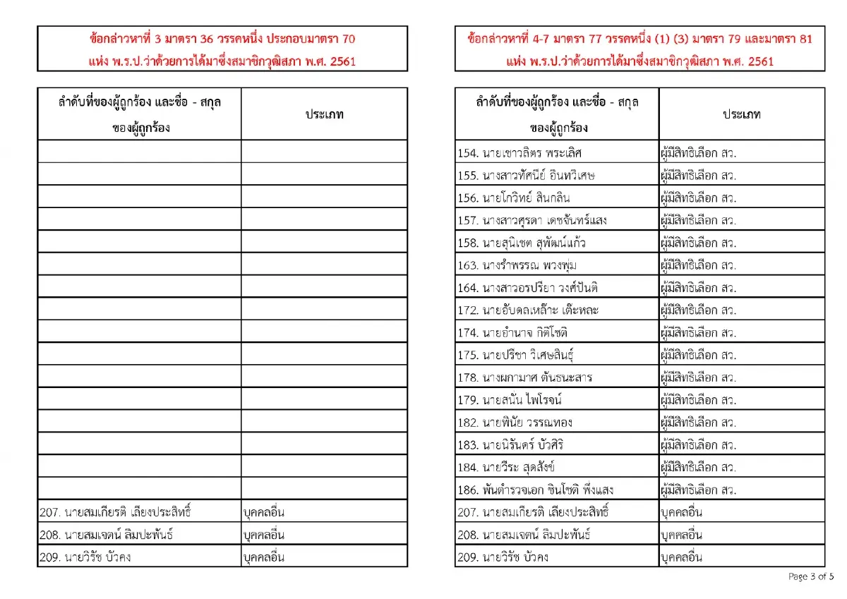 เปิดหมด 77 ชื่อถูก กกต.ฟ้องคดีโกง สว. ‘ศุภชัย-โกเกียรติ’ ติดโผ