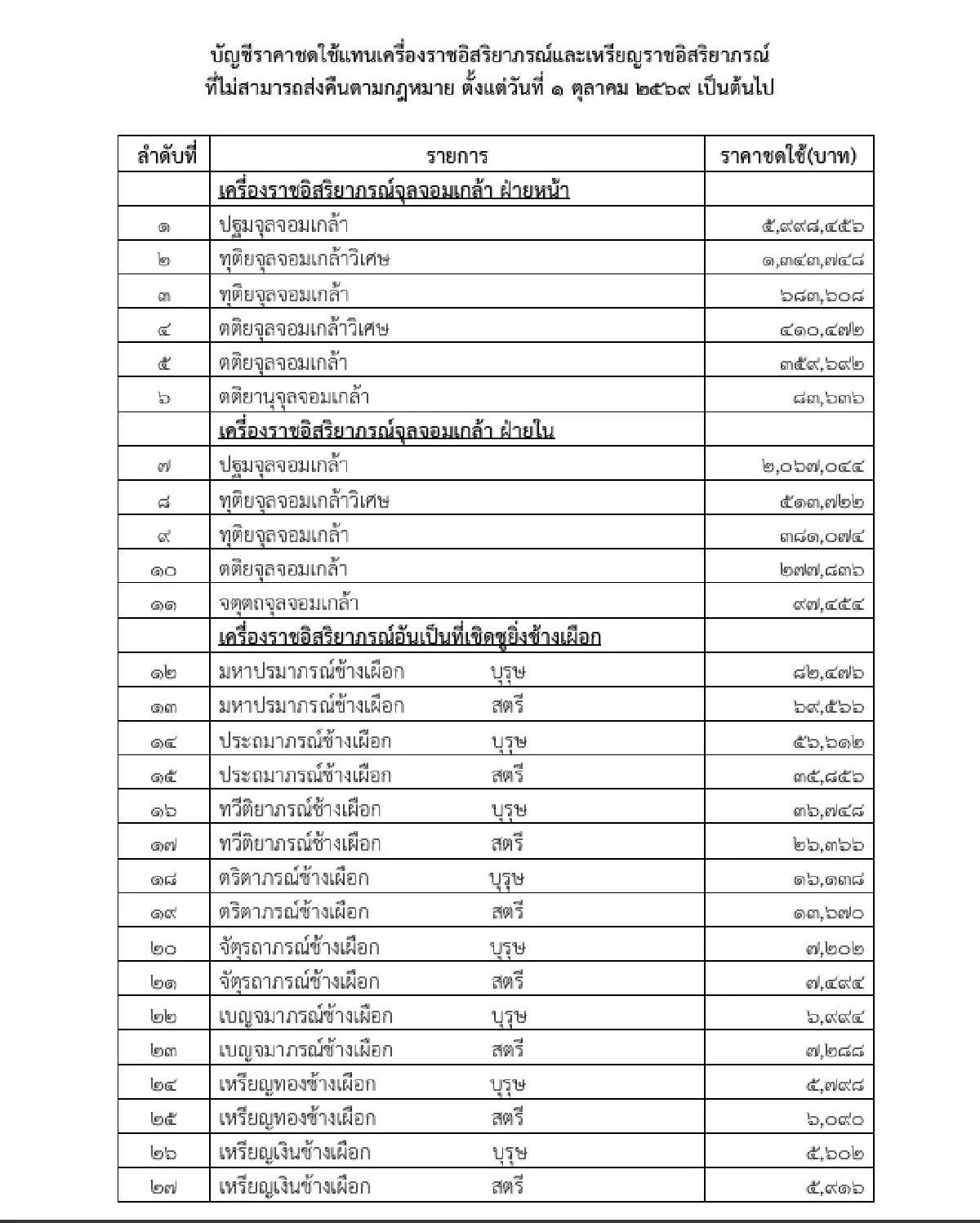 ราชกิจจาฯ ประกาศ ราคาชดใช้แทนเครื่องราชอิสริยาภรณ์ ที่ไม่สามารถส่งคืนตามกฎหมาย