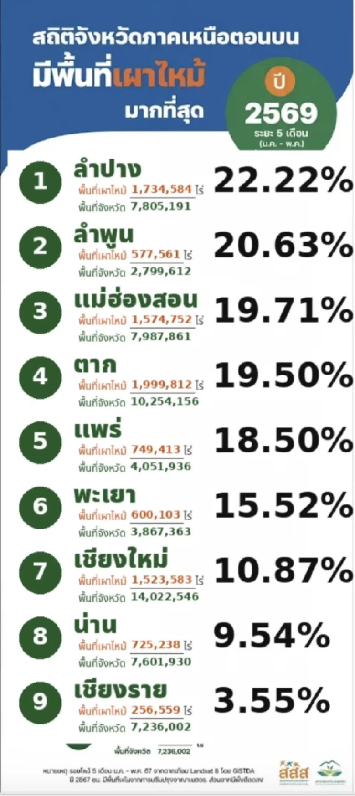 สู้ภัยพิบัติฝุ่นไม่ได้ ไฉนยังไม่รื้อเปลี่ยนวิธี