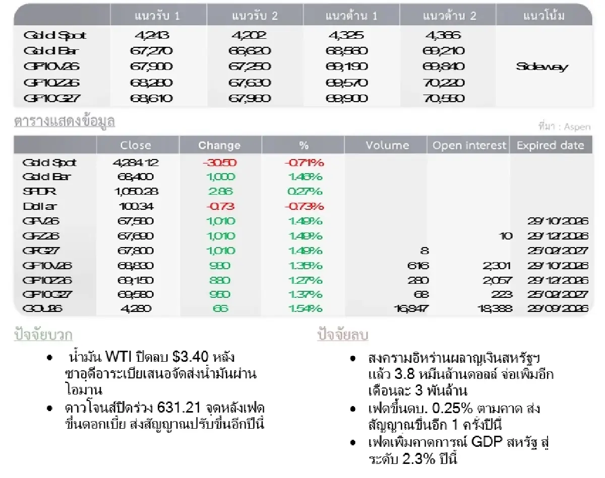 Gold Futures : บล.โกลเบล็ก ราคาทองวันนี้  4,294.60 $/ทรอยออนซ์
