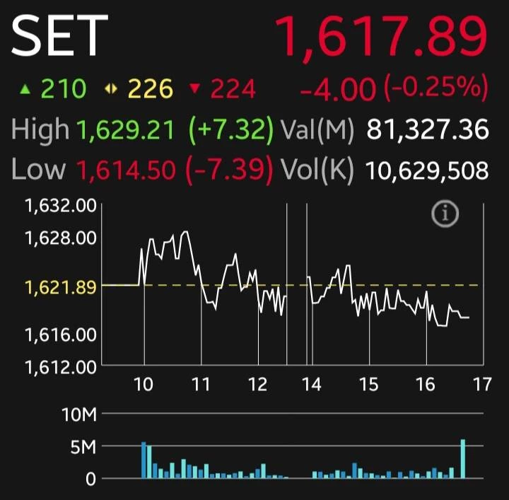หุ้นไทยวันนี้ปิดร่วง 4 จุด กังวลสงครามตะวันออกกลาง น้ำมันพุ่ง โบรกแนะจับตาเงินเฟ้อ ประชุมเฟด