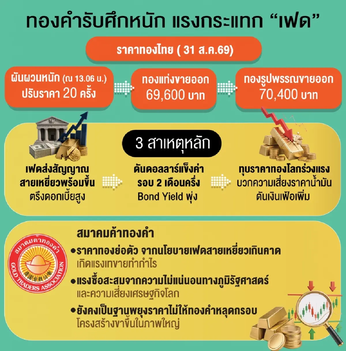 เฟดสายเหยี่ยว ‘พ่นพิษฉุด’ ทองคำ กูรูชี้ขัดแย้งเดือดอุ้มไม่หลุดเทรนด์ ‘ขาขึ้น’