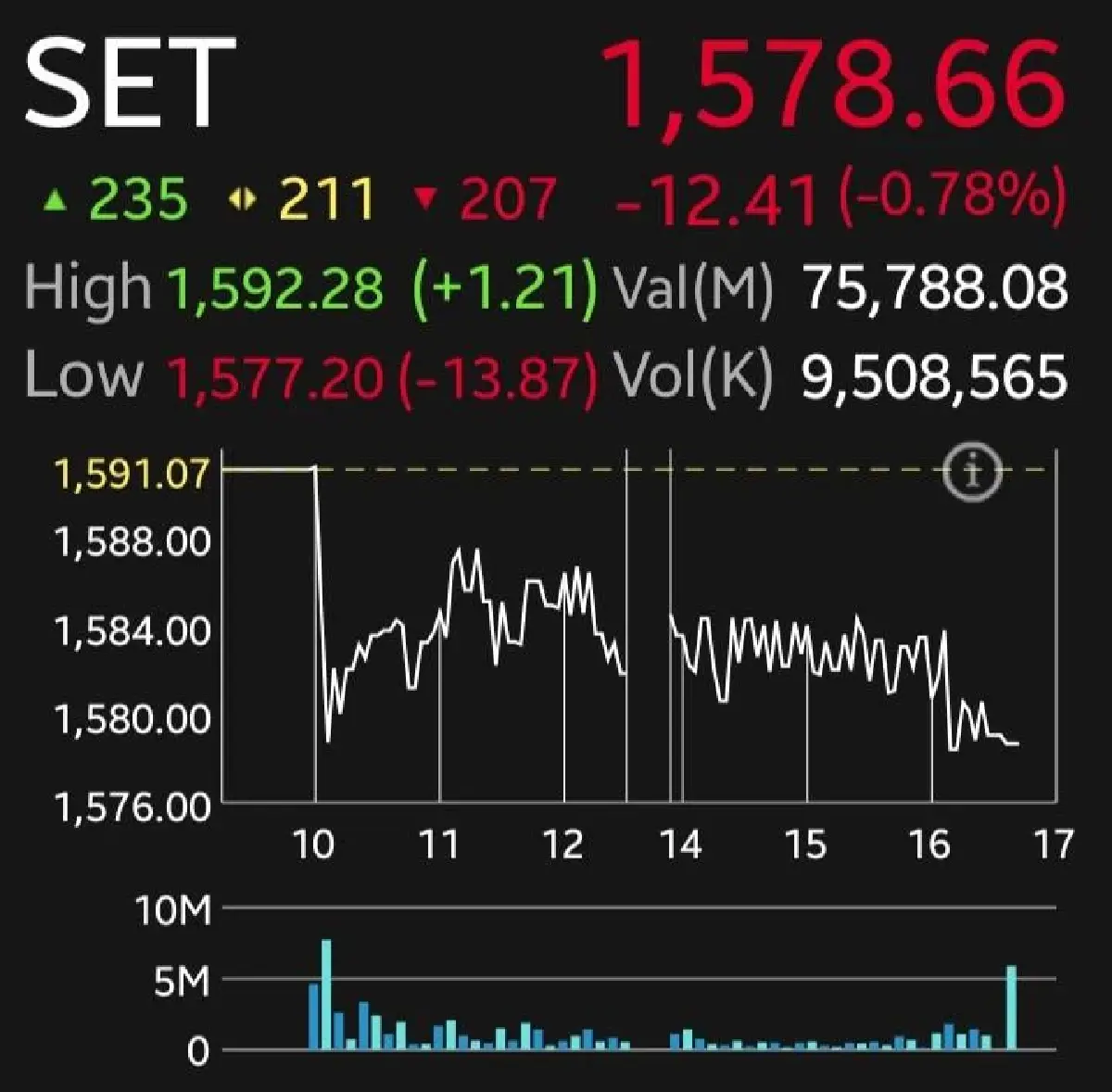 หุ้นไทยวันนี้ปิดดิ่ง 12 จุด ‘DELTA’ กดตลาด โบรกชี้พรุ่งนี้ Sideways รอผลประชุมเฟด