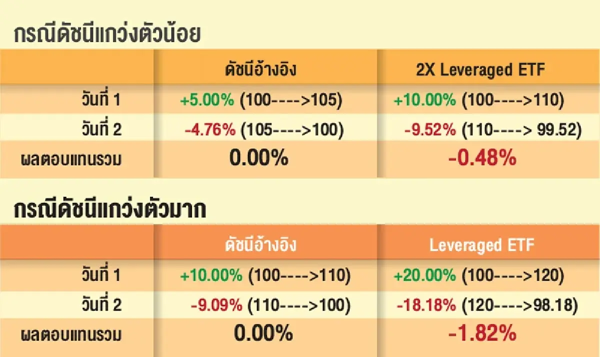 3 เรื่องควรรู้ก่อนลงทุน Leveraged ETF