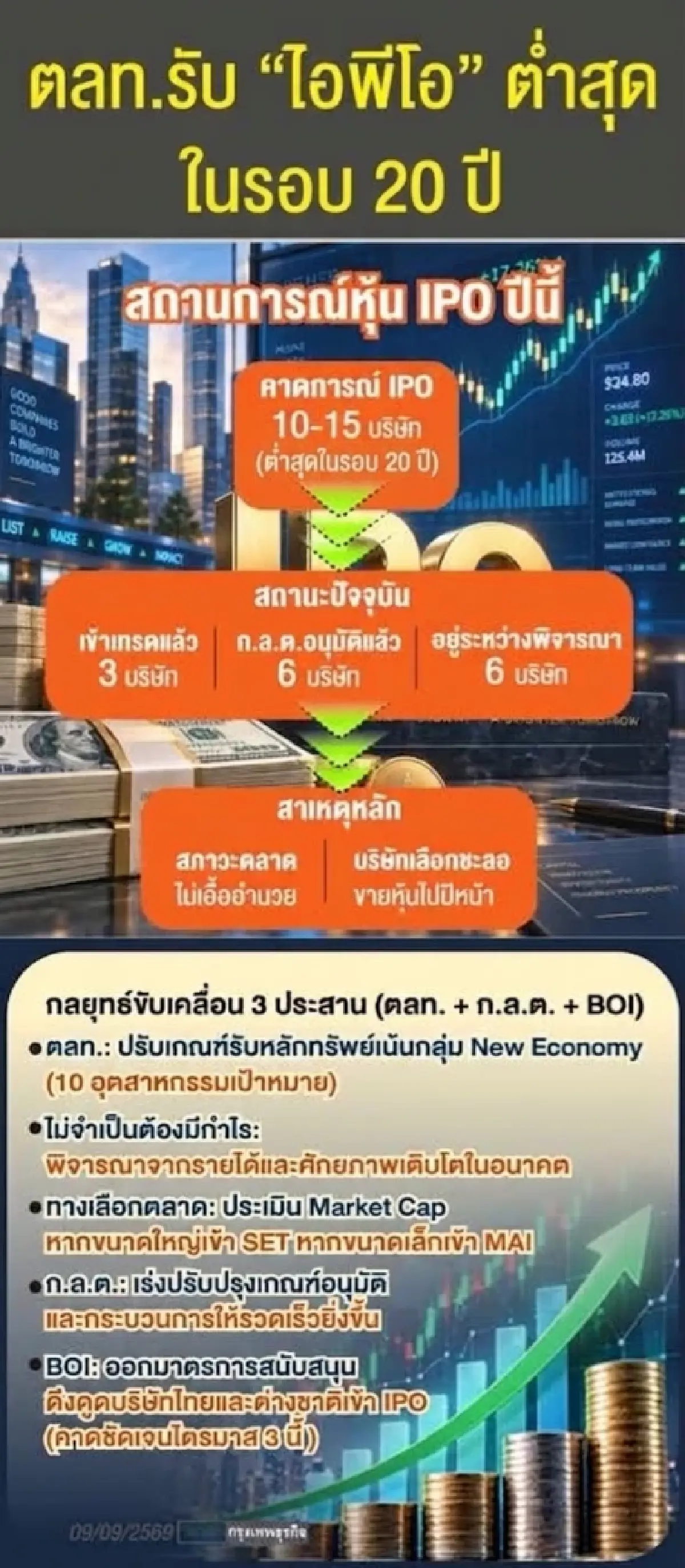 IPO ต่ำสุดรอบ 20 ปี  ตลท. คาดเข้าเทรดไม่เกิน 15 บริษัท ปม ‘ตลาดไม่เอื้อ-ไฟล์ลิ่งนาน’