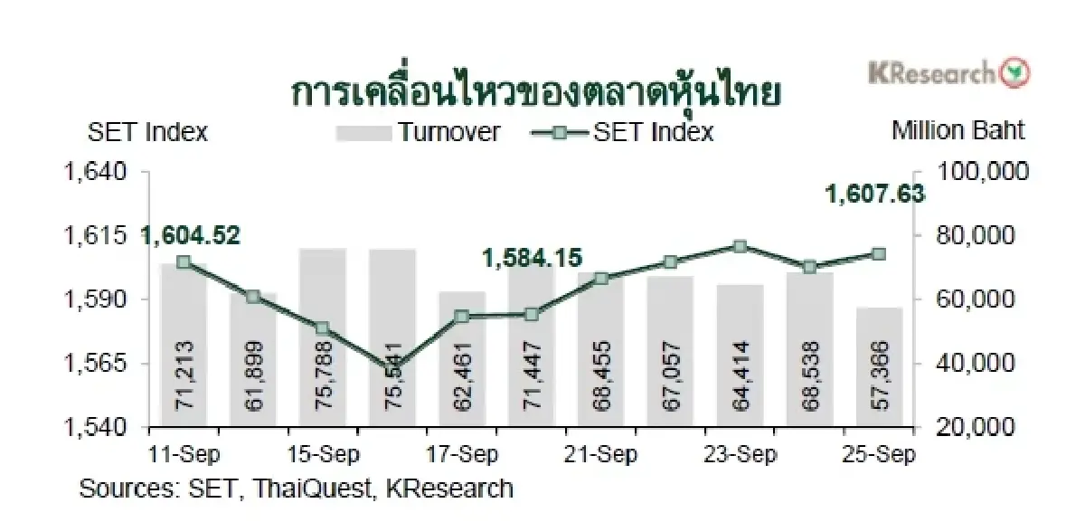 MONEY AND STOCK MARKET REVIEW วันที่ 21-25 กันยายน 2569