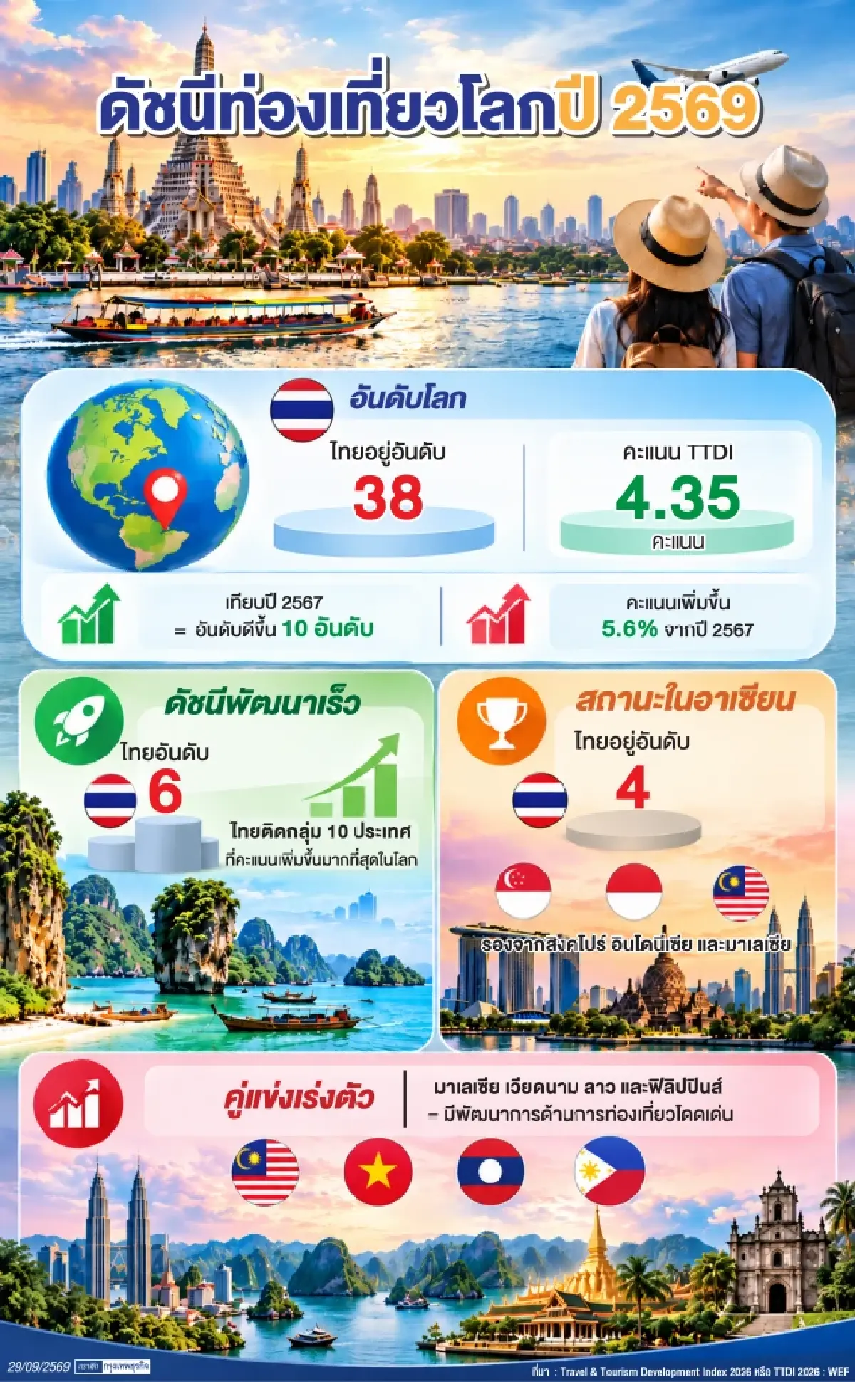 ไทยพุ่ง 10 อันดับ ขึ้นที่ 38 ดัชนีท่องเที่ยวโลก  ‘ทุนธรรมชาติ-วัฒนธรรม’หนุนอาเซียนโตแกร่ง
