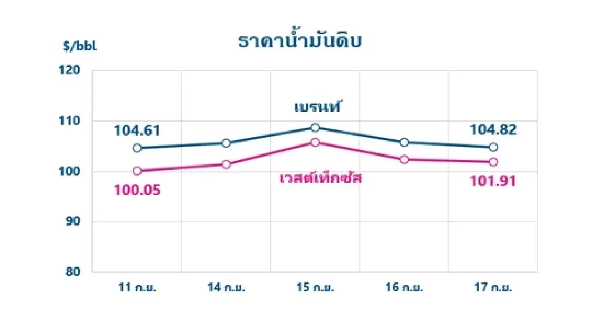 Thaioil Weekly Oil Market and Outlook as of 21 September 2026