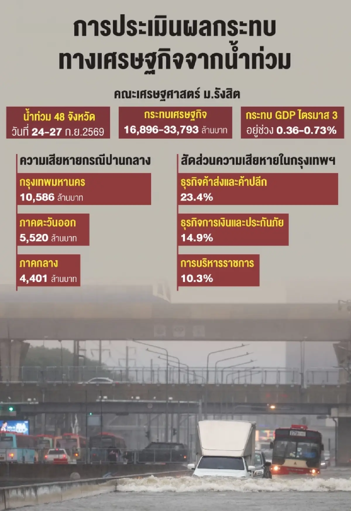 น้ำท่วม กทม.ซ้ำเติมเศรษฐกิจ เสียหายหมื่นล้าน ภาคธุรกิจตั้งรับไม่ทัน