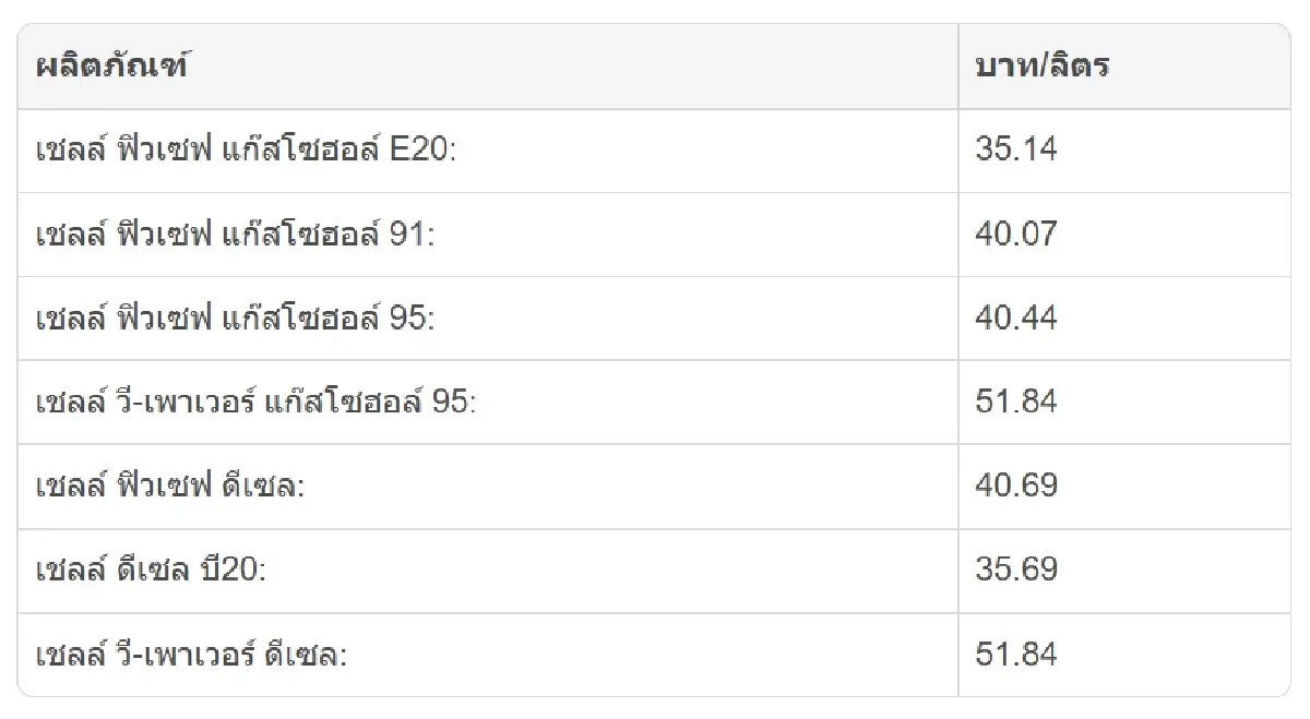 ราคาน้ำมันพรุ่งนี้ (16 ก.ย. 69) ดีเซล เบนซิน 4 ปั๊มใหญ่ ปรับเท่าไหร่