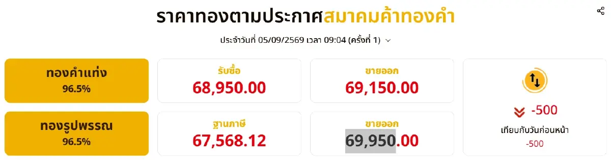 ราคาทองคำวันนี้ 5 ก.ย.69 ทองลง 500 บาท ทองแท่งขายออกเหลือ 69,150 บาท
