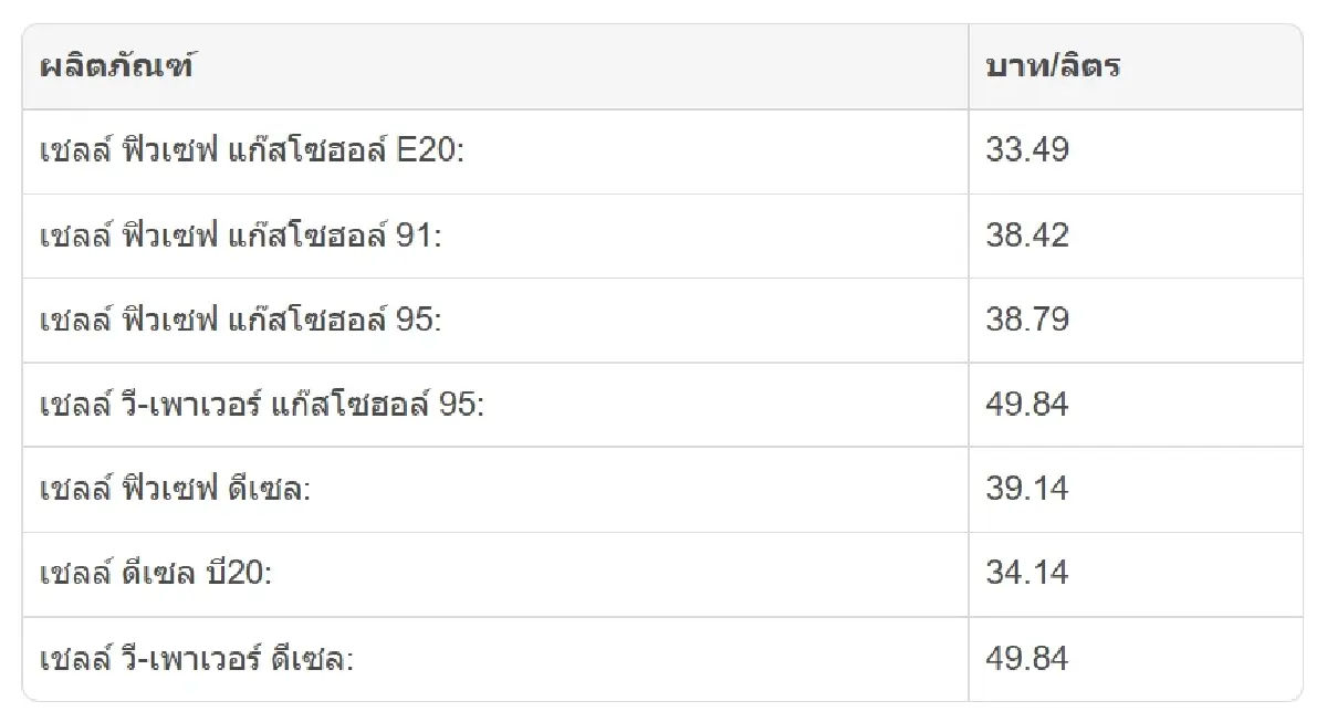 ราคาน้ำมันพรุ่งนี้ (3 ก.ย. 69) อัปเดตล่าสุด น้ำมันเบนซิน-ดีเซล