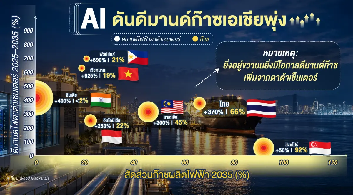 Gastech 2026 เปิดเวทีพลังงาน รับแรงหนุน AI ดันก๊าซธรรมชาติเหลวในเอเชียพุ่ง