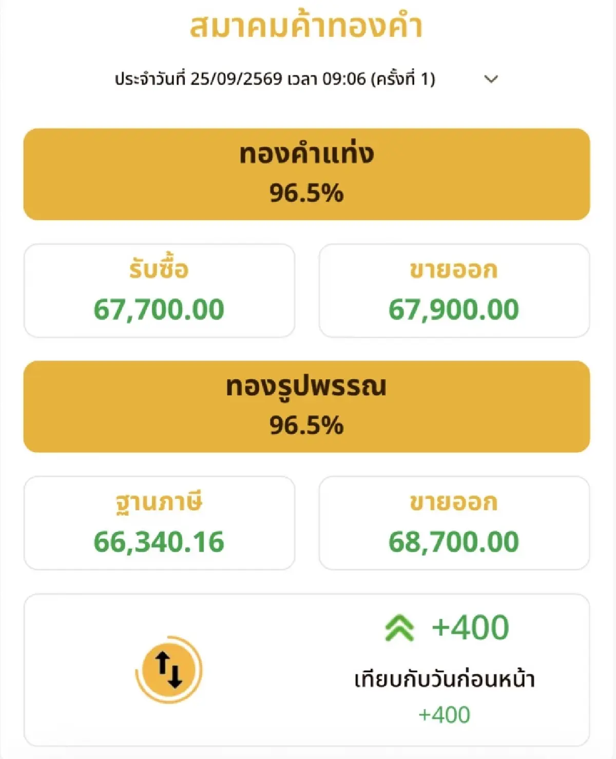 ราคาทองวันนี้ 25 ก.ย. 2569 ทองแท่ง ทองรูปพรรณ เปิดตลาด พุ่ง 400 บาท