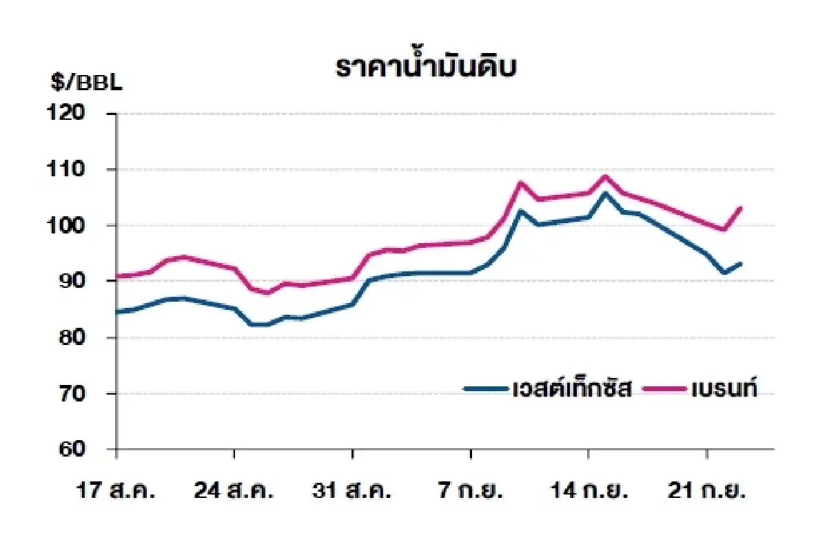 เวสต์เทกซัส 93.16 ดอลลาร์สหรัฐฯ/บาร์เรล เบรนท์ 103.08 ดอลลาร์สหรัฐฯ/บาร์เรล