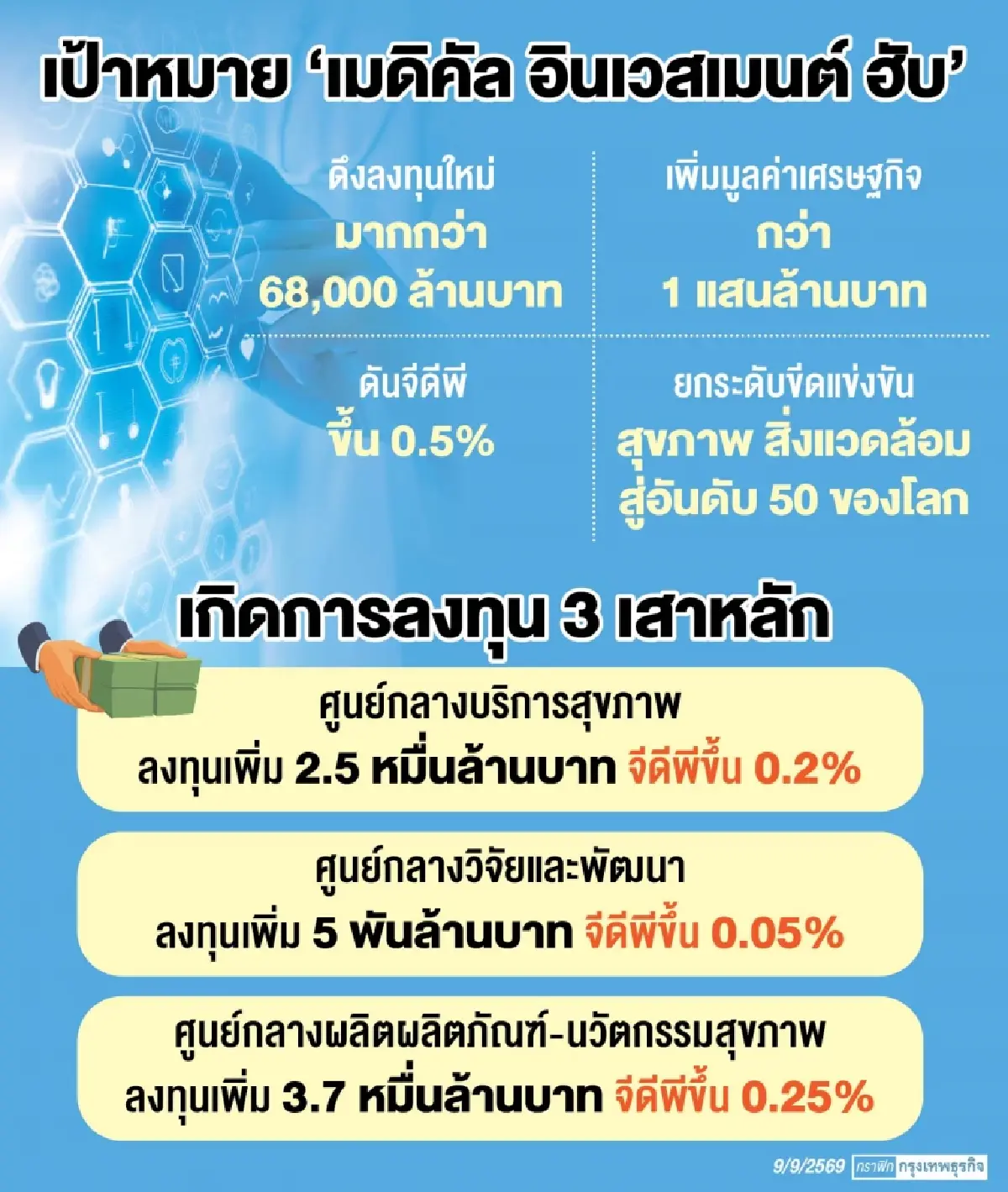 ไทยปักธงลงทุน ‘เมดิคัล ฮับ’ ‘สาธารณสุข’ ดึง 6.8 หมื่นล้าน-ดีลแรก ‘เอ็มเอสดี’