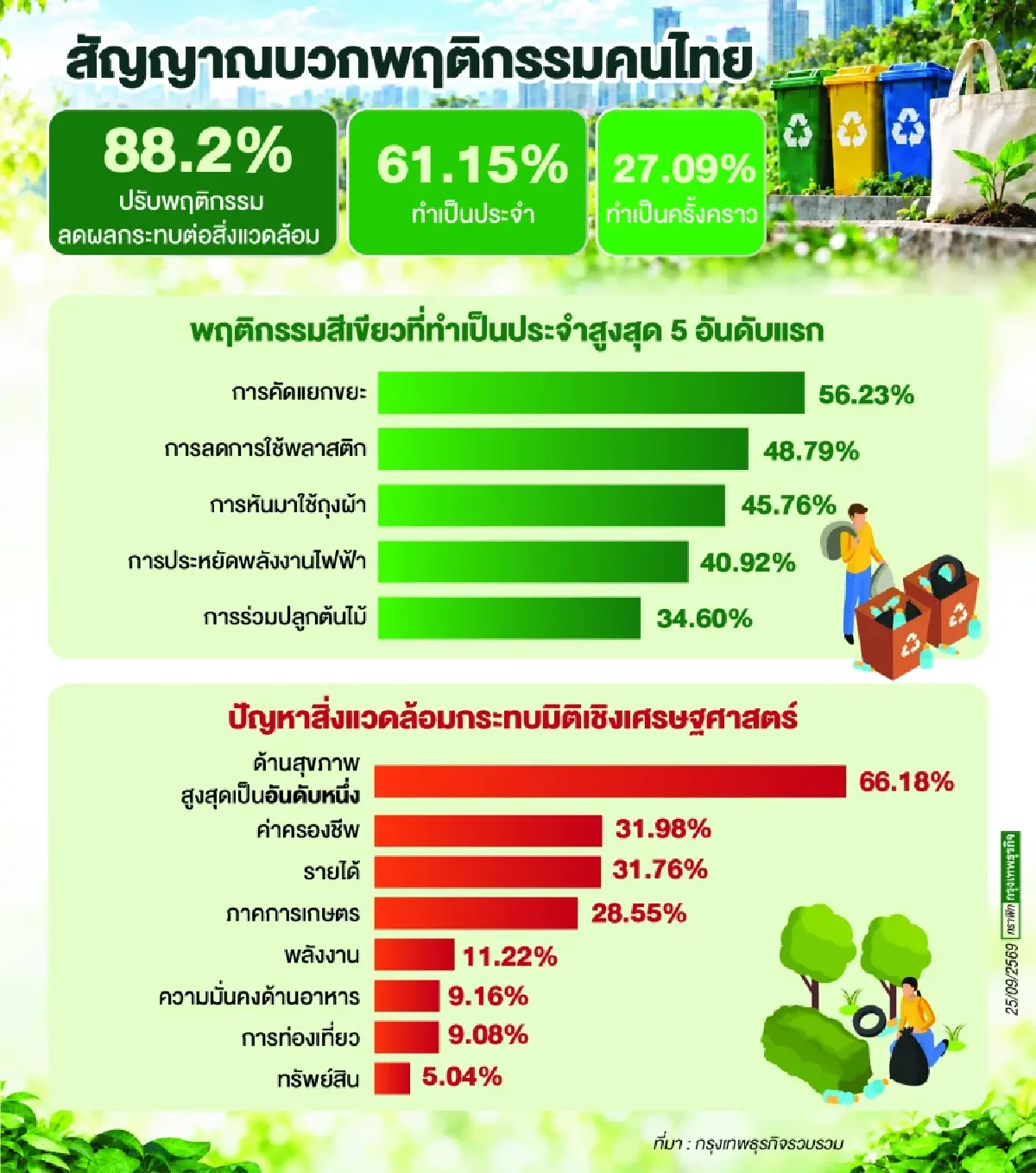 ปชช. 88.2% ปรับพฤติกรรมสู้โลกเดือด นิด้าโพล แนะยกระดับ Collective Action