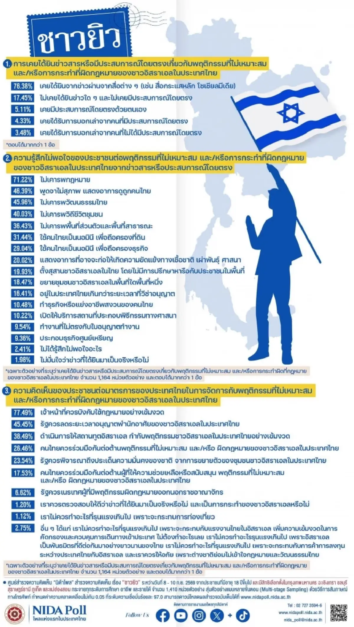 นิด้าโพล เผย ปชช.มอง‘ชาวยิว’ ไม่เคารพ กม. ดูถูกคนไทย จี้ รัฐเอาจริง-เนรเทศ