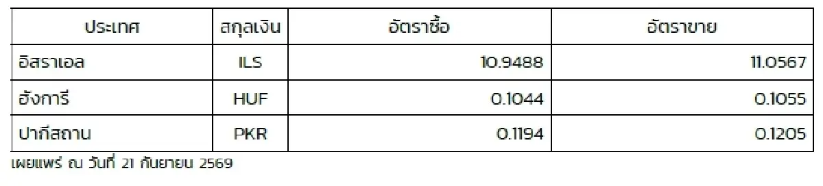 (ธปท.) อัตราแลกเปลี่ยนเงินตราต่างประเทศ ประจำวันที่ 21 กันยายน 2569