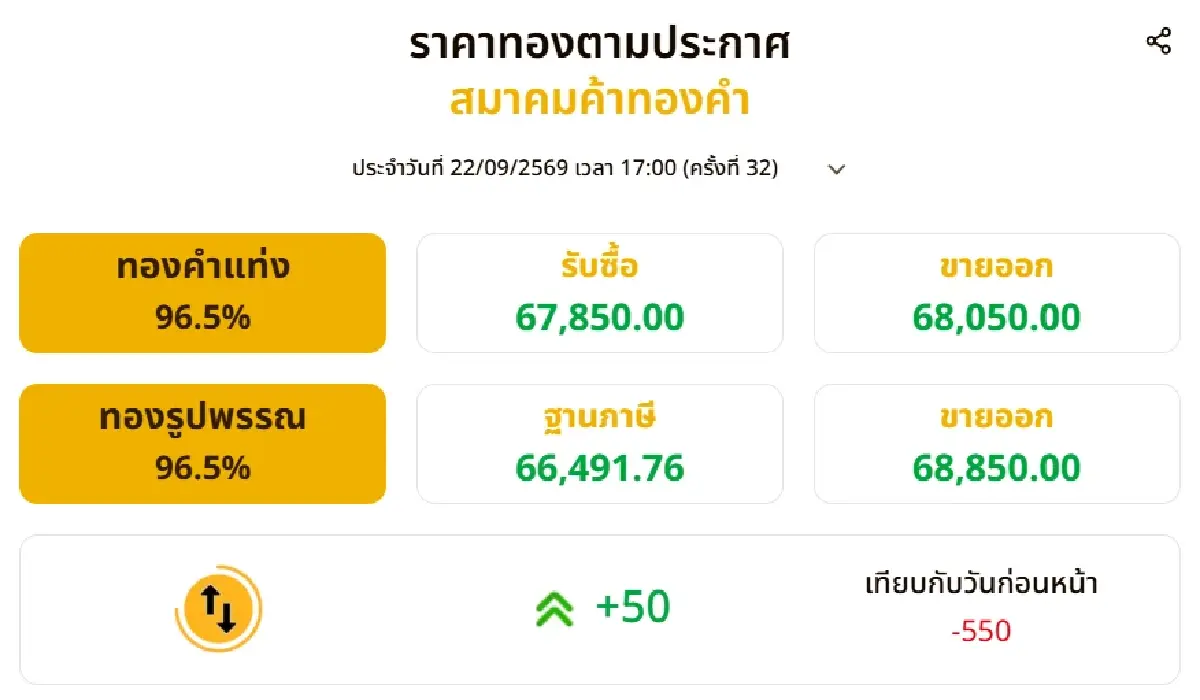 ราคาทองวันนี้ (22 ก.ย. 69) ปิดตลาด ดิ่ง 550 บาท สรุป ราคาทองคำ ล่าสุด