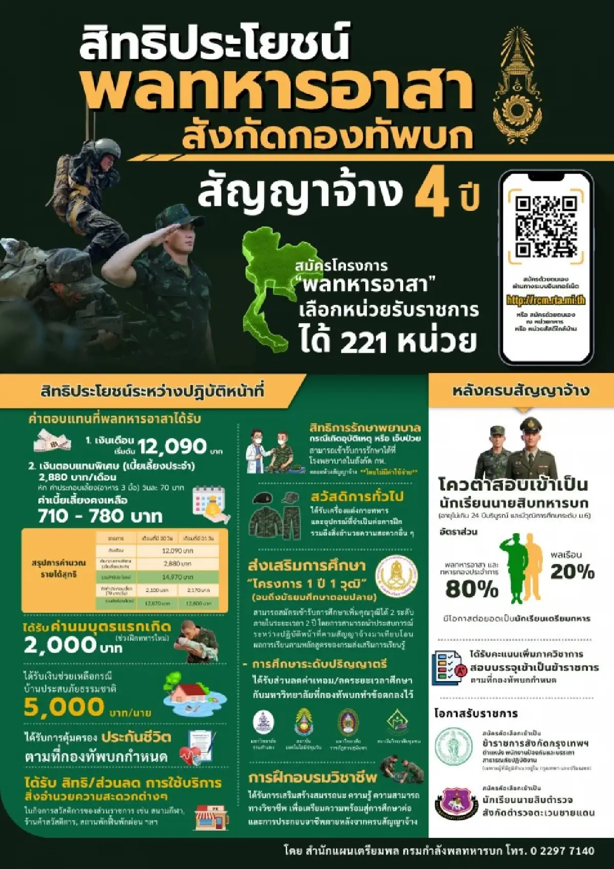 ทบ.เปิดรับ 'ทหารอาสา' 1.8 หมื่นอัตรา เช็คสิทธิประโยชน์ที่นี่