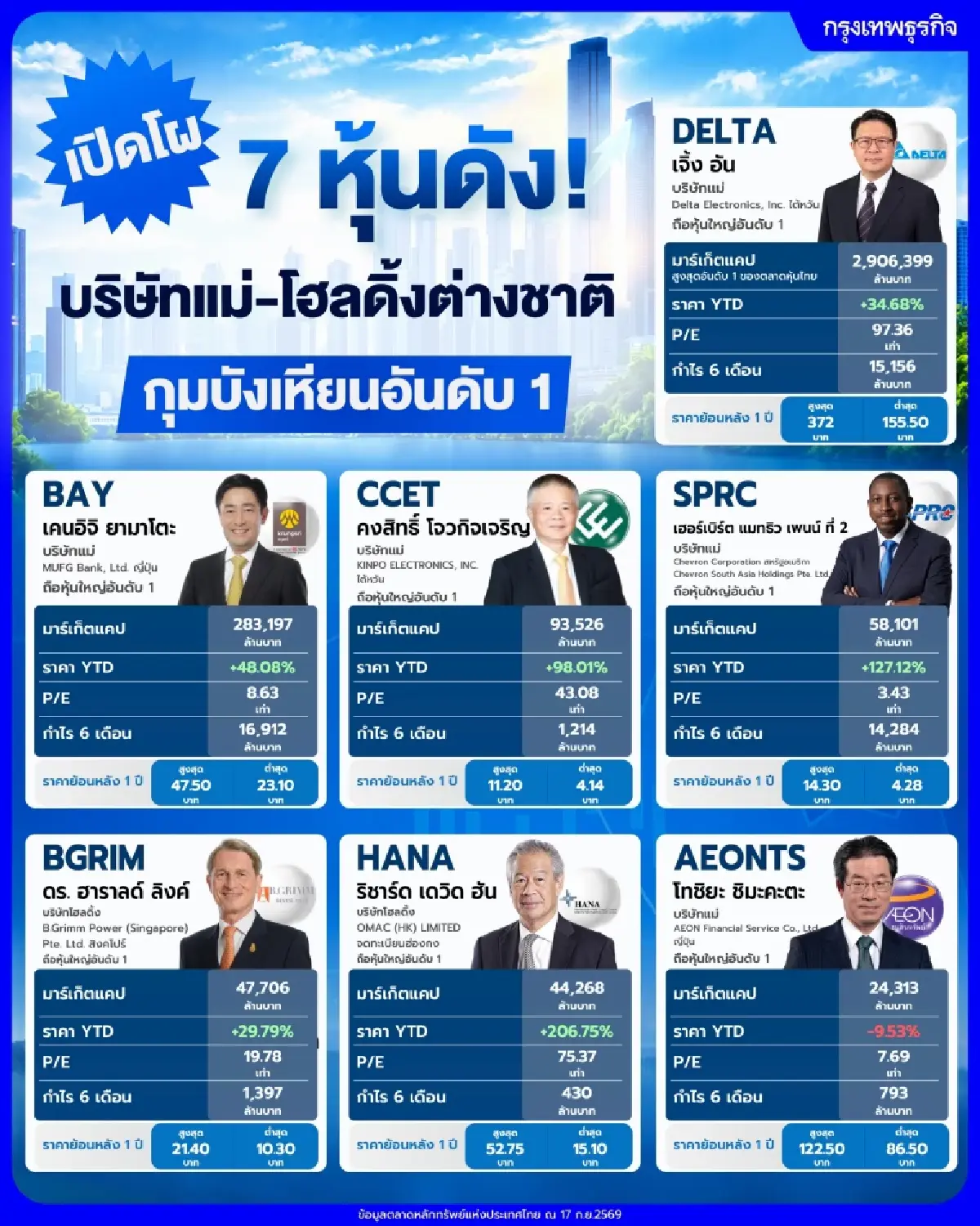 เปิดโผ 7 หุ้นดัง! บริษัทแม่-โฮลดิ้งต่างชาติ กุมบังเหียนอันดับ 1 