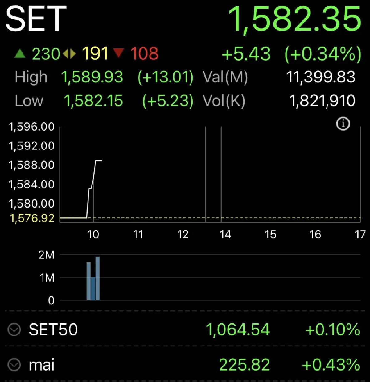 หุ้นไทยเปิดตลาดวันนี้ บวก 5.43 จุด จับตาประชุมบอร์ดดาต้าเซ็นเตอร์นัดแรก