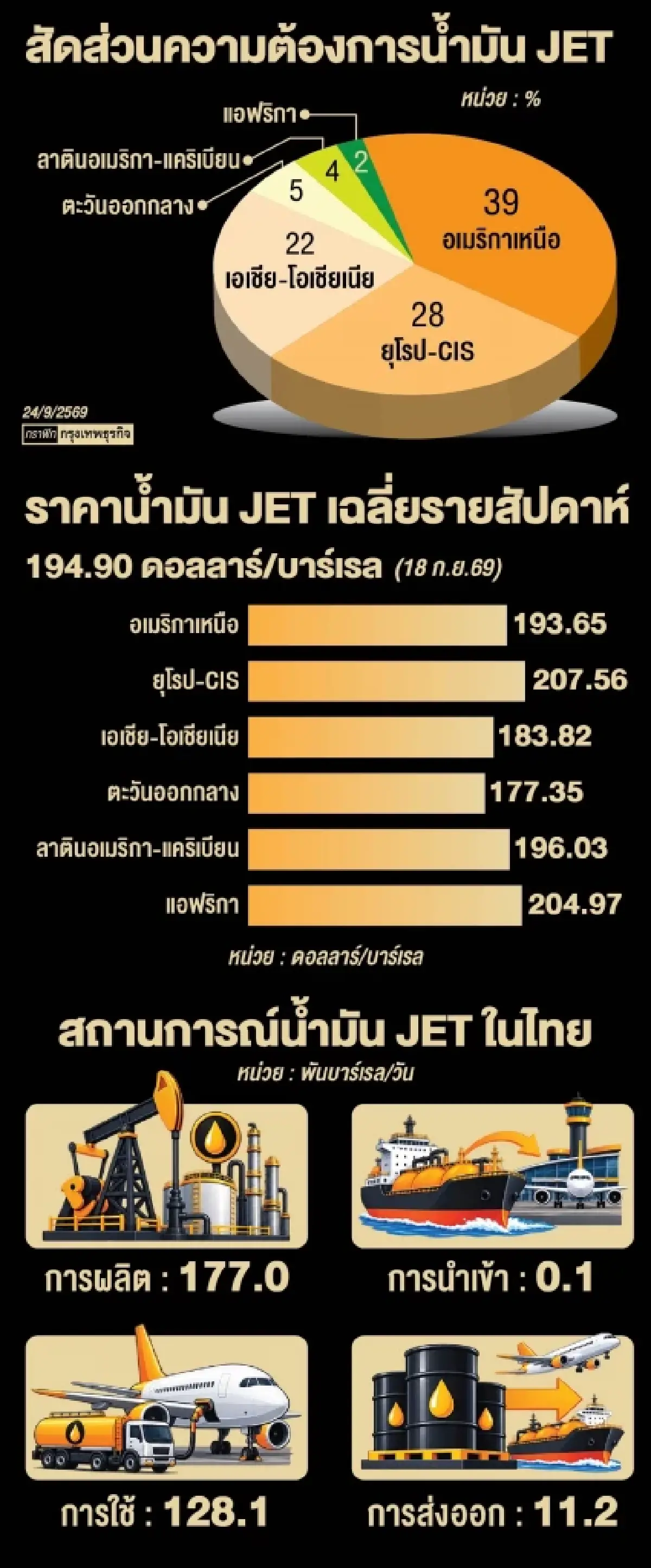 น้ำมันพุ่ง 'มรสุม' โลว์คอสต์แอร์ไลน์ ขึ้นค่าตั๋วไม่ได้ 'ฉุดสภาพคล่อง'