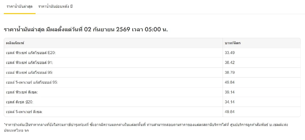 ขึ้นแล้วทุกชนิด ราคาน้ำมันวันนี้ 2 ก.ย.69 ดีเซล เบนซิน แก๊สโซฮอล์