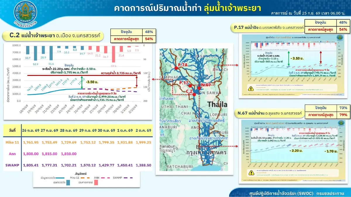 กรมชลฯ ติดตามฝนใกล้ชิด คุมระบายน้ำเขื่อนเจ้าพระยา 2,000 ลบ.ม./วินาที