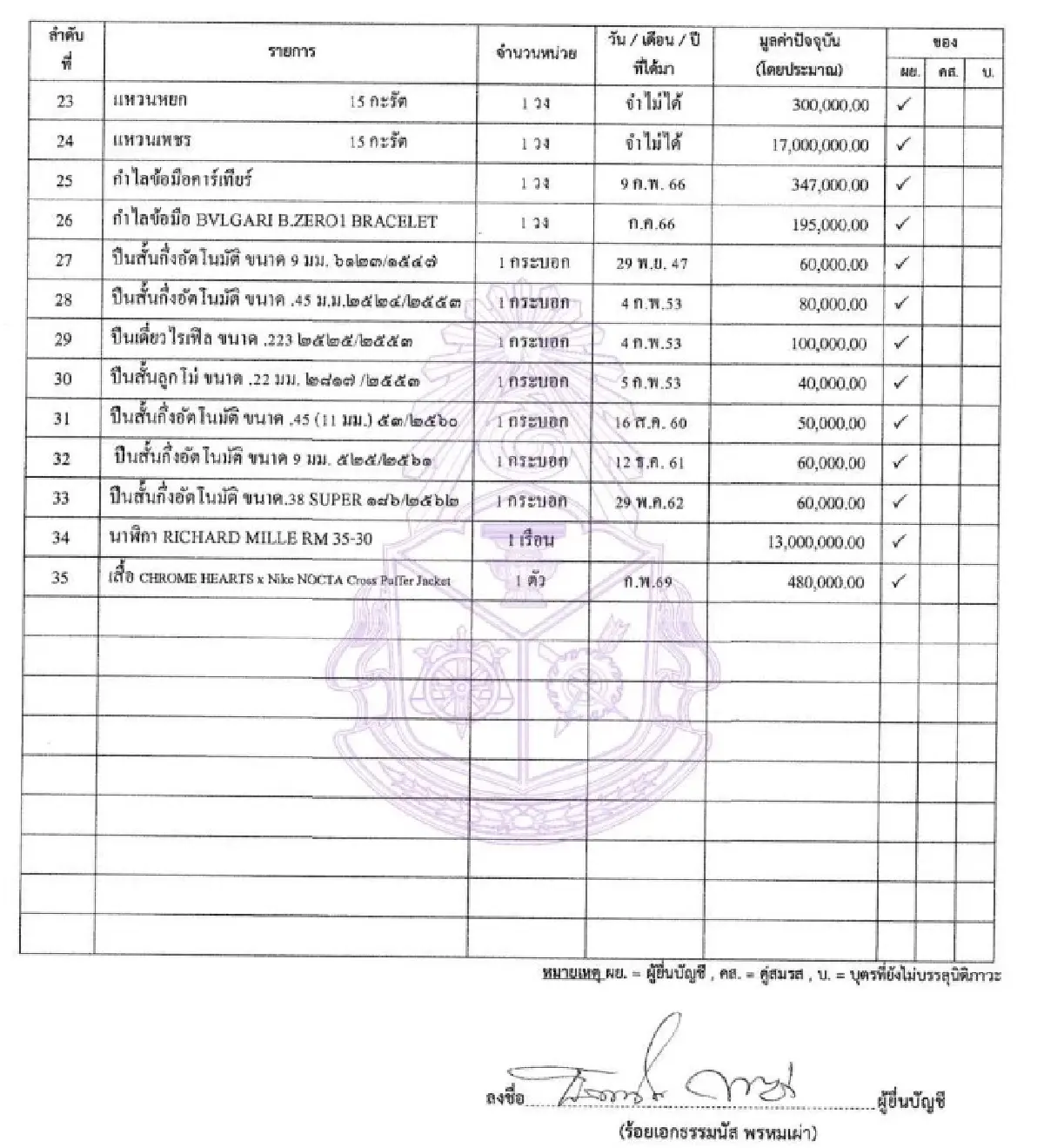 ทรัพย์สินล่าสุด 'ธรรมนัส' 1.1 พันล. เปิดคลังนาฬิกาหรู-กรุพระดัง