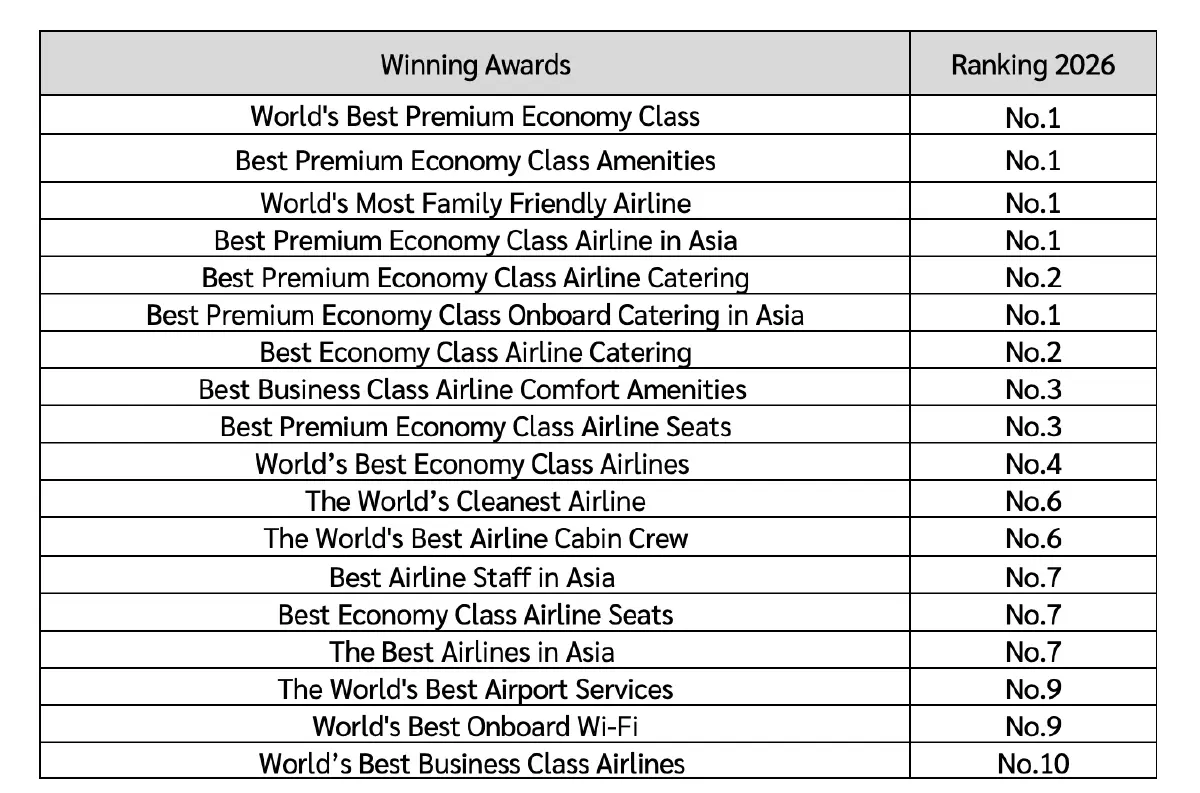 EVA Air คว้า 3 รางวัลอันดับ 1 จาก SKYTRAX World Airline Awards 2026