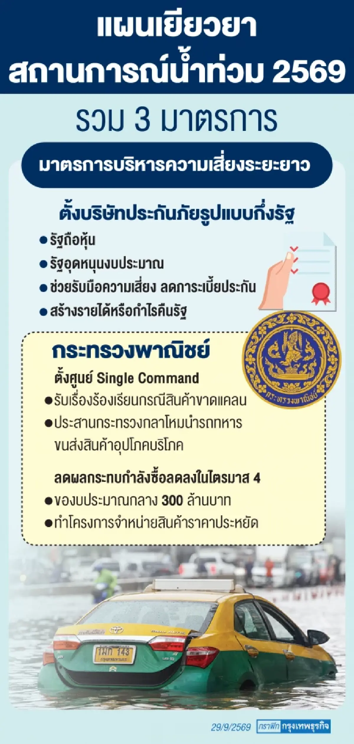 ‘รัฐบาล’ รุกแผนประกันภัยพิบัติสู้น้ำท่วม 10 บริษัทประกันเข้าร่วม จ่ายสูงสุด 1 แสน
