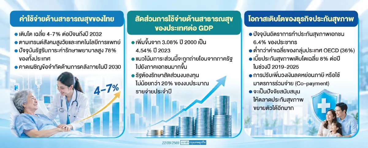 KKP เตือน ‘งบสุขภาพไทย’ จ่อวิกฤติ โตแซง ‘จีดีพี’ รัฐแบก 78% หวั่นเบียดลงทุนหด