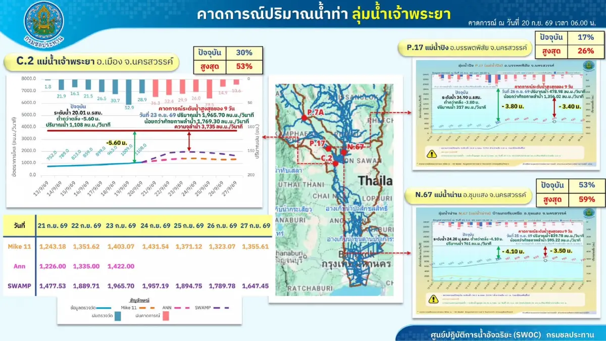 เตือน 6 อำเภออยุธยา รับมือเจ้าพระยาเพิ่มสูง หลังเขื่อนเร่งระบายน้ำ
