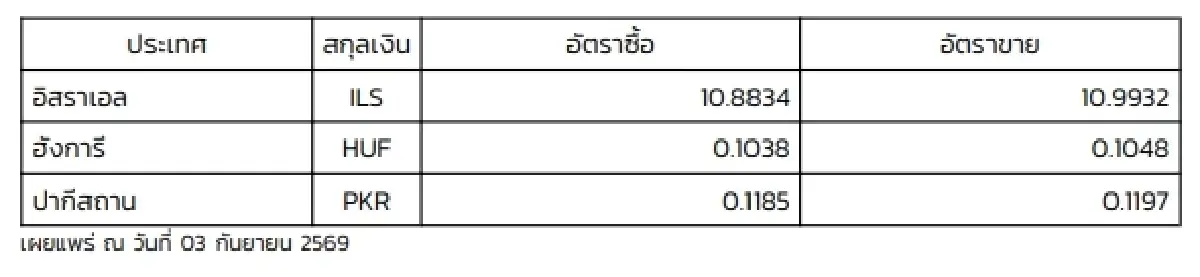 (ธปท.) อัตราแลกเปลี่ยนเงินตราต่างประเทศ ประจำวันที่ 3 กันยายน 2569