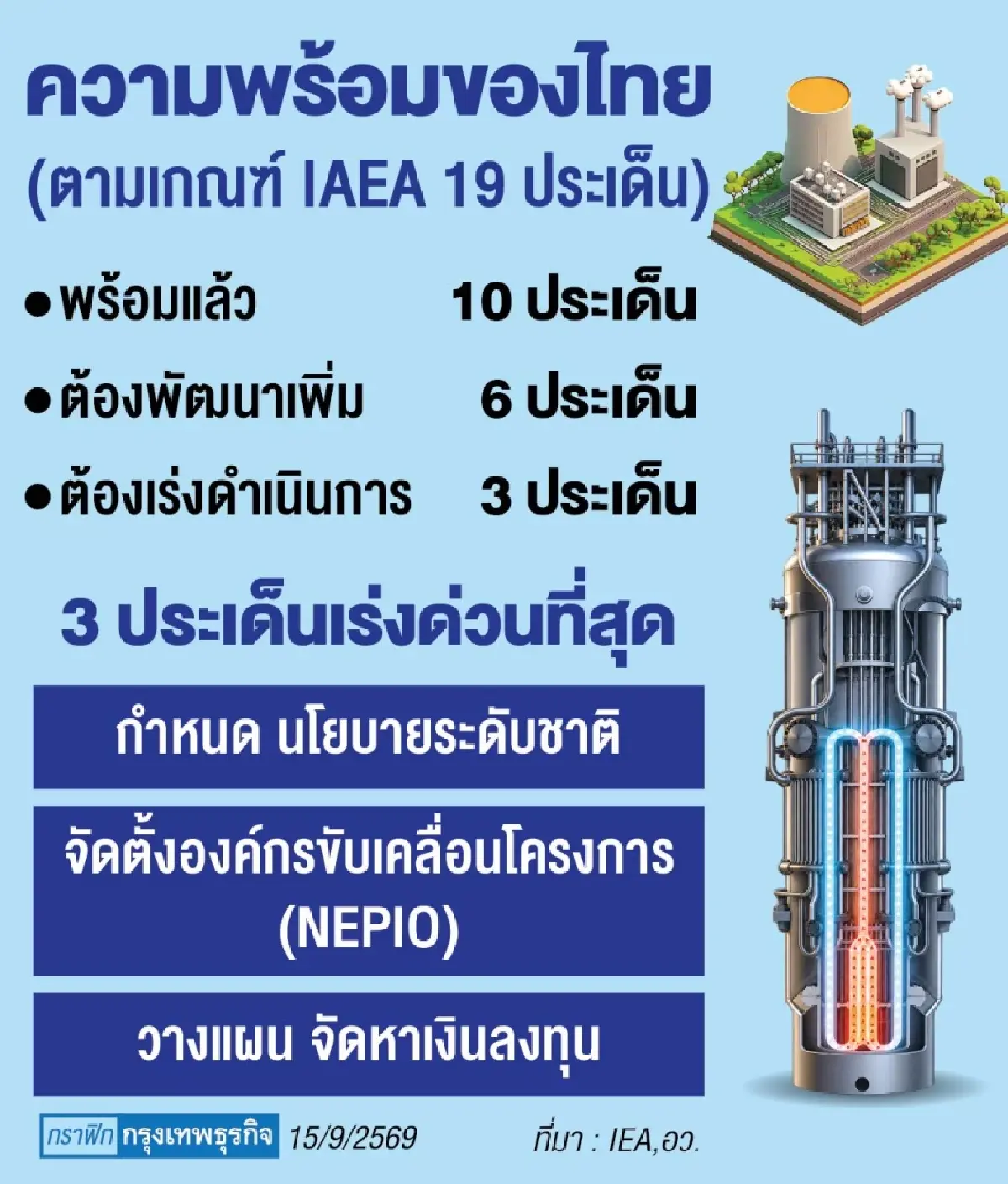 SMR:โรงไฟฟ้านิวเคลียร์ขนาดเล็ก  IEAชี้ทั่วโลกยัง'ตั้งไข่' -ไทยวางกติกาเพื่ออนาคต