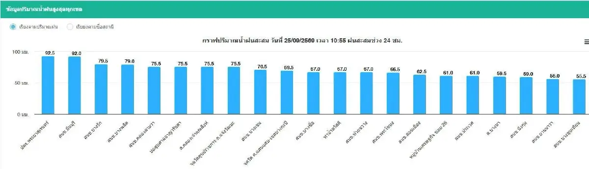 อัปเดตล่าสุด น้ำท่วมกรุงเทพทุกจุด 25 ก.ย.69 ระวังฝนแช่นาน รถติด