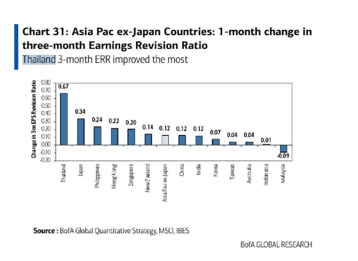 Bank of America ชี้ โมเมนตัมอัปประมาณการ ‘กำไรหุ้นไทย’ สูงสุดในเอเชีย