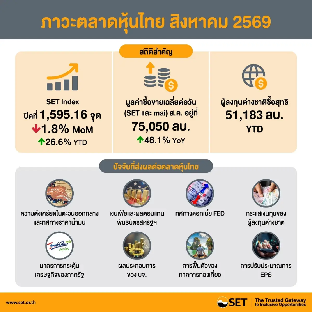 ตลท. ชี้ SET ส.ค. พักฐานรับมรสุม Risk-off สหรัฐ ชูงบลงทุน-FDI แข็งแกร่ง ดันหุ้นไทยฟื้นครึ่งหลัง