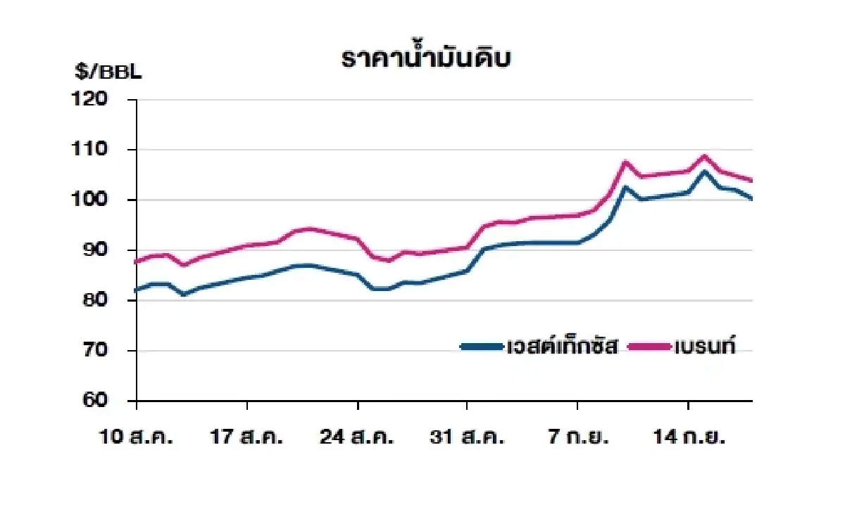 เวสต์เทกซัส 100.30 ดอลลาร์สหรัฐฯ/บาร์เรล เบรนท์ 103.87 ดอลลาร์สหรัฐฯ/บาร์เรล