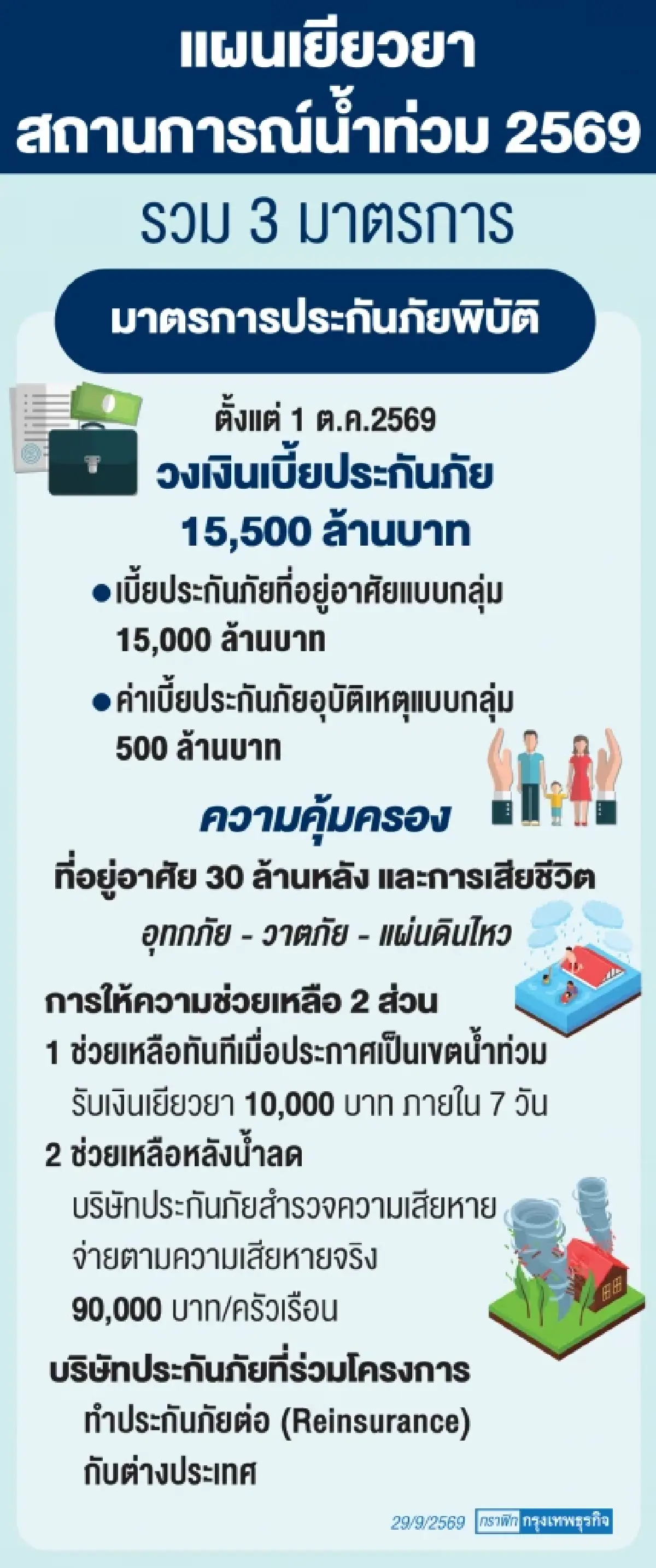 ‘รัฐบาล’ รุกแผนประกันภัยพิบัติสู้น้ำท่วม 10 บริษัทประกันเข้าร่วม จ่ายสูงสุด 1 แสน