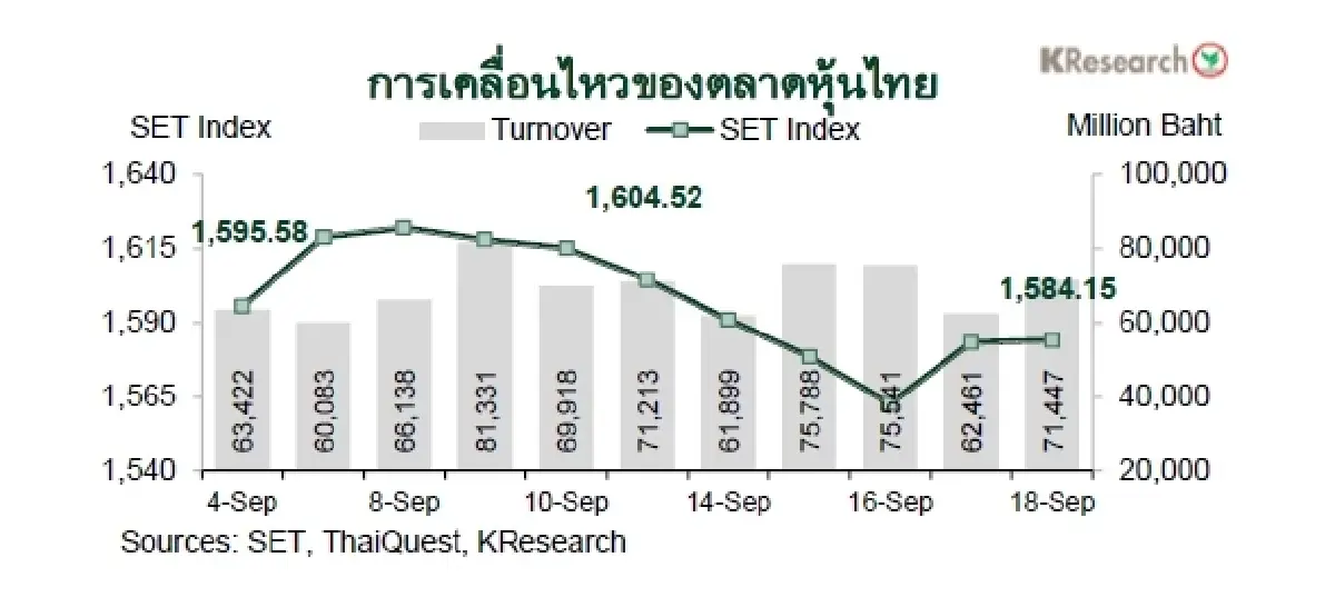 MONEY AND STOCK MARKET REVIEW วันที่ 14-18 กันยายน 2569