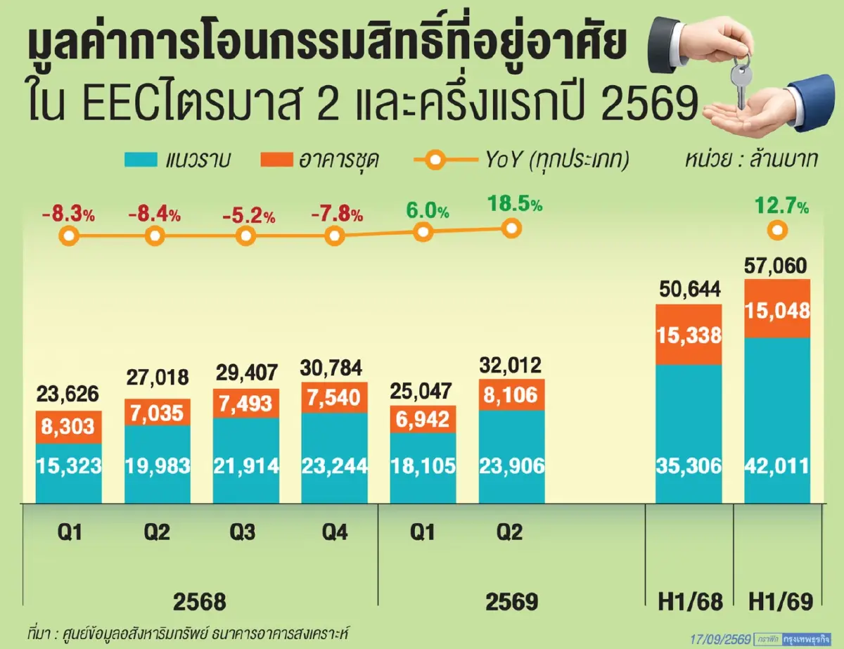 อสังหาฯ EEC ส่งสัญญาณฟื้น? มาตรการรัฐดัน'ยอดโอนพุ่ง'สวนทางชะลอเปิดโครงการ