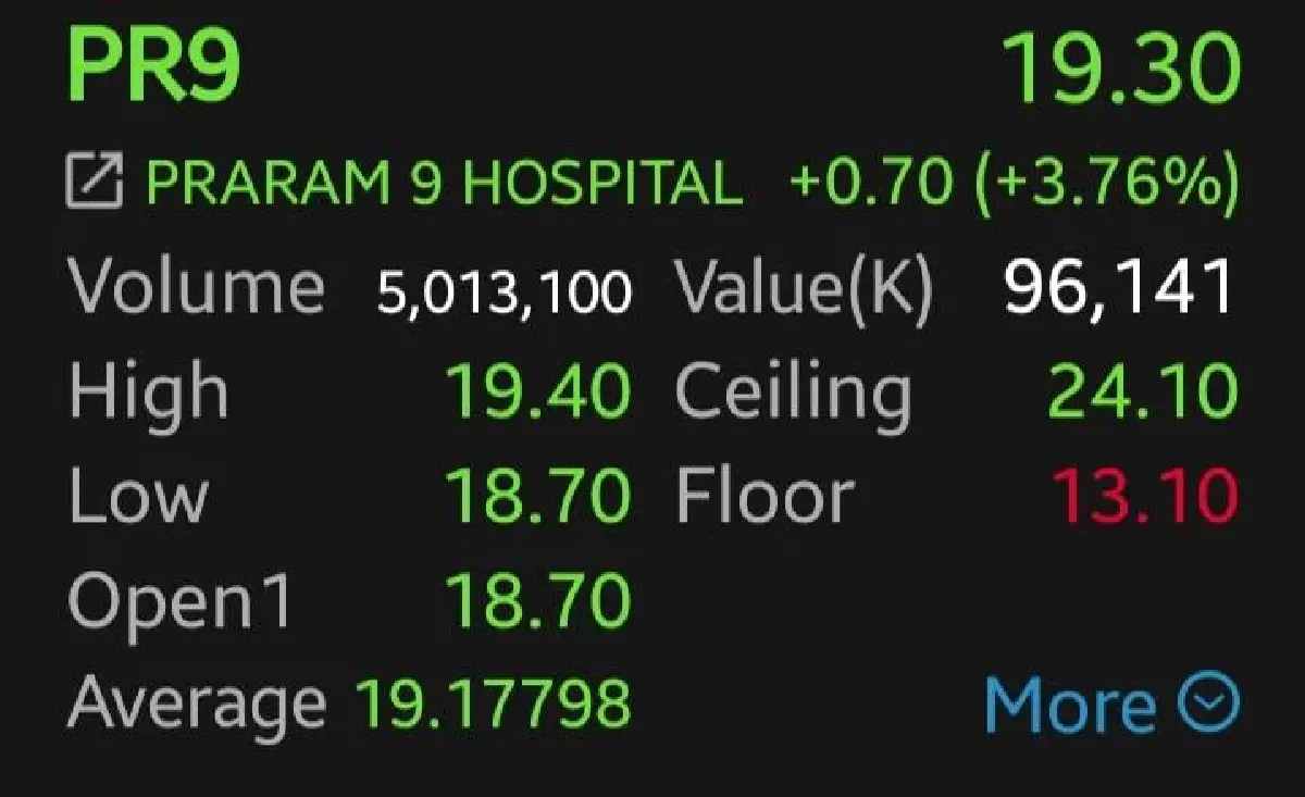 หุ้นโรงพยาบาลบวกยกแผง PR9-BDMS พุ่ง 3.76% โบรกชี้รับกำไรฟื้น Q3 หลังรับผู้ป่วยไทย-โรคระบาดหนุน
