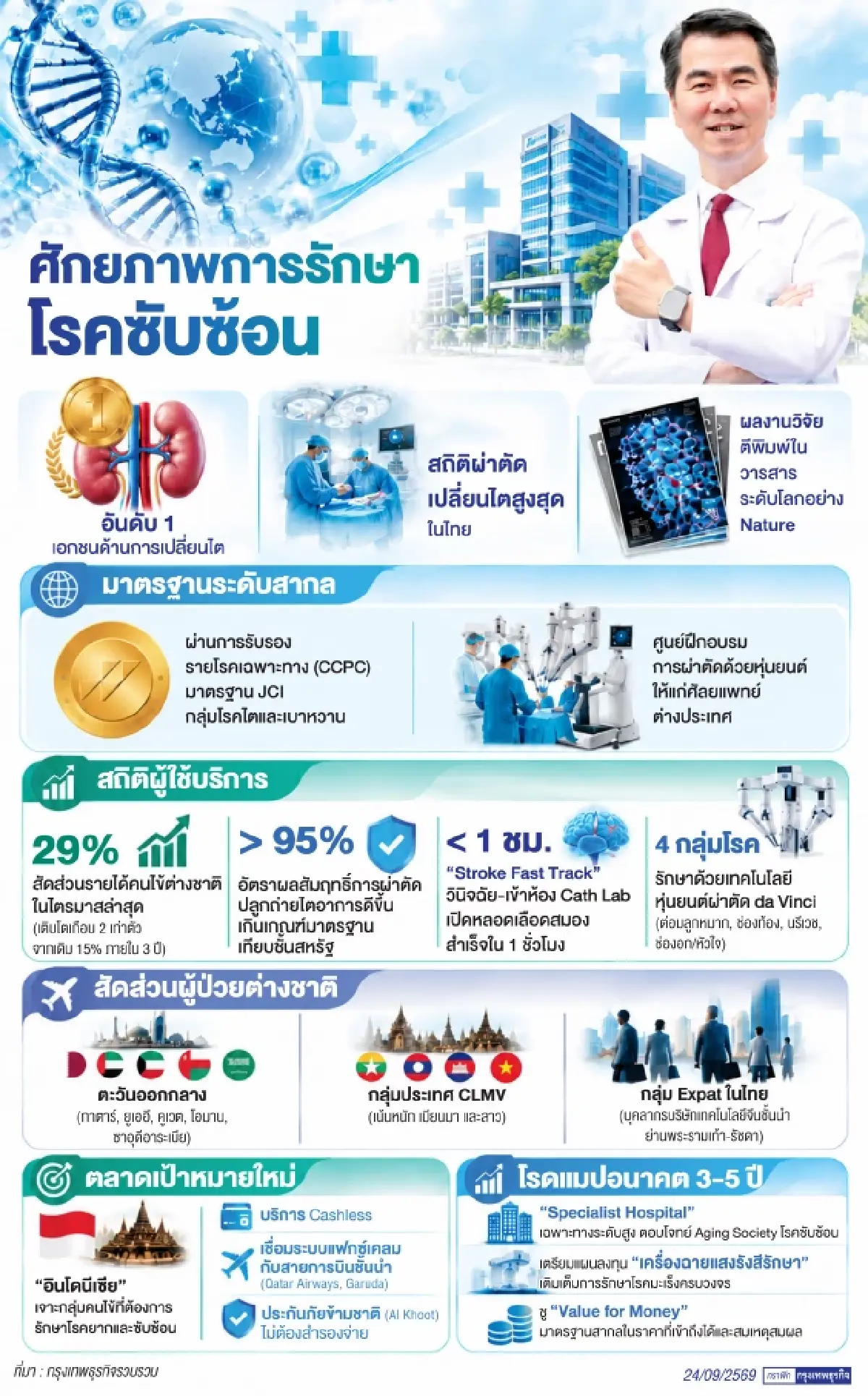รพ.พระรามเก้า กางโรดแมปชู ‘รักษาโรคยากซับซ้อน’ดันคนไข้ต่างชาติพุ่ง 29%