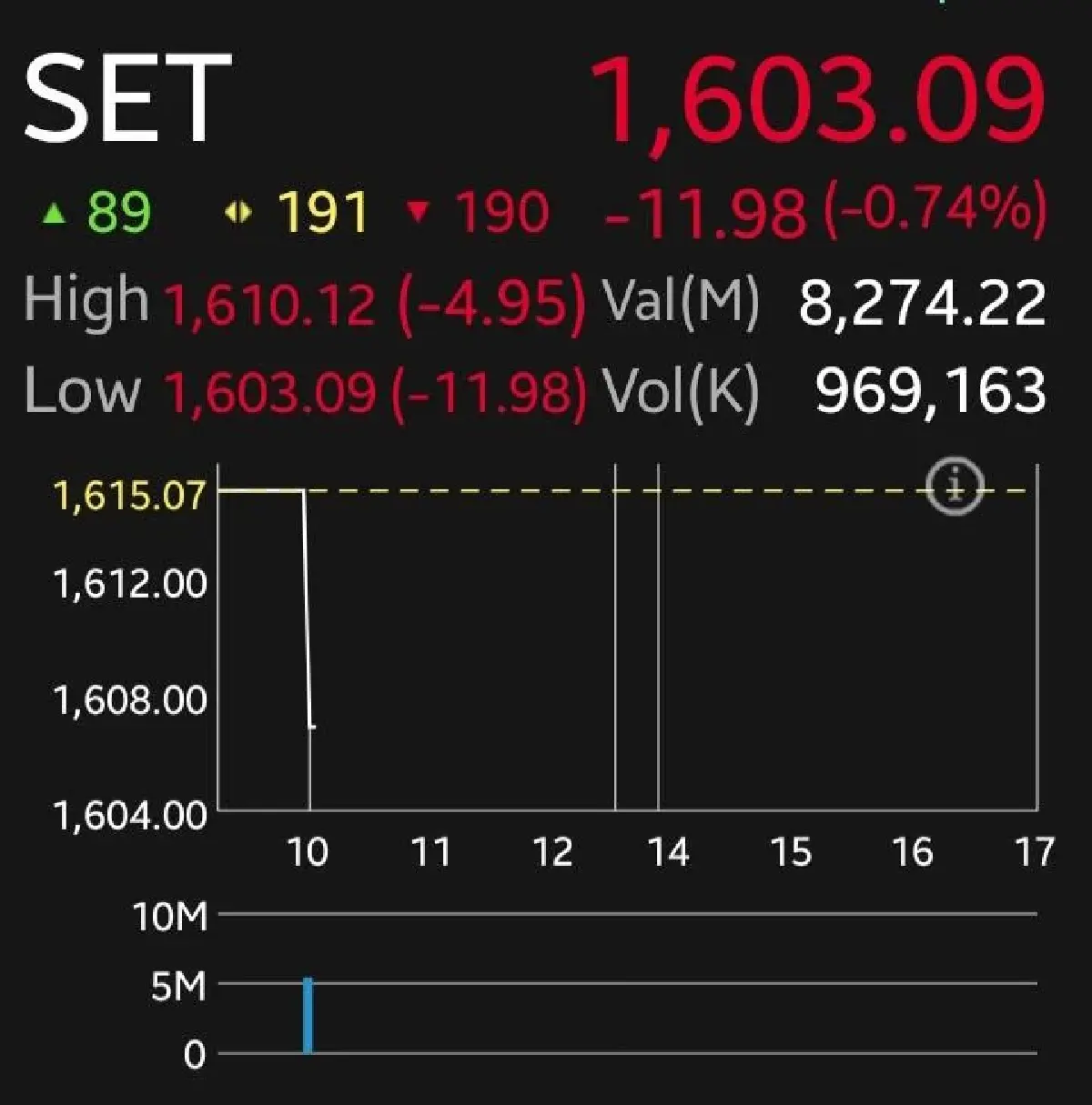 หุ้นไทยดิ่ง 11.98 จุด ตามตลาดโลก หลัง Bond Yield สูง-สงครามยืด จับตาเงินเฟ้อสหรัฐฯ คืนนี้