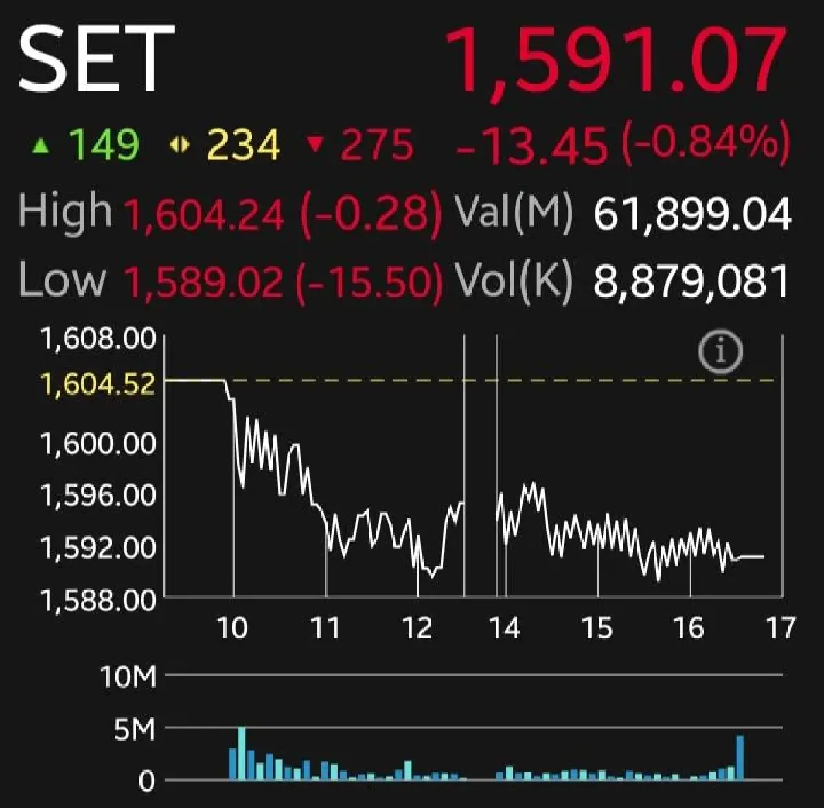 หุ้นไทยวันนี้ปิดหลุด 1,600 ดิ่ง 13 จุด กังวลการเมือง ต่างชาติขาย 2 วัน 5 พันล้าน