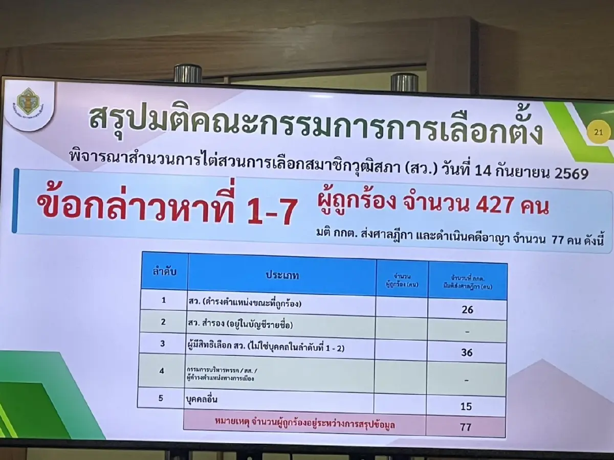 ฉบับเต็ม! กกต.ฟัน 77 ราย สว. 26 ราย คดีโกง สว. นักการเมืองน้ำเงินรอด