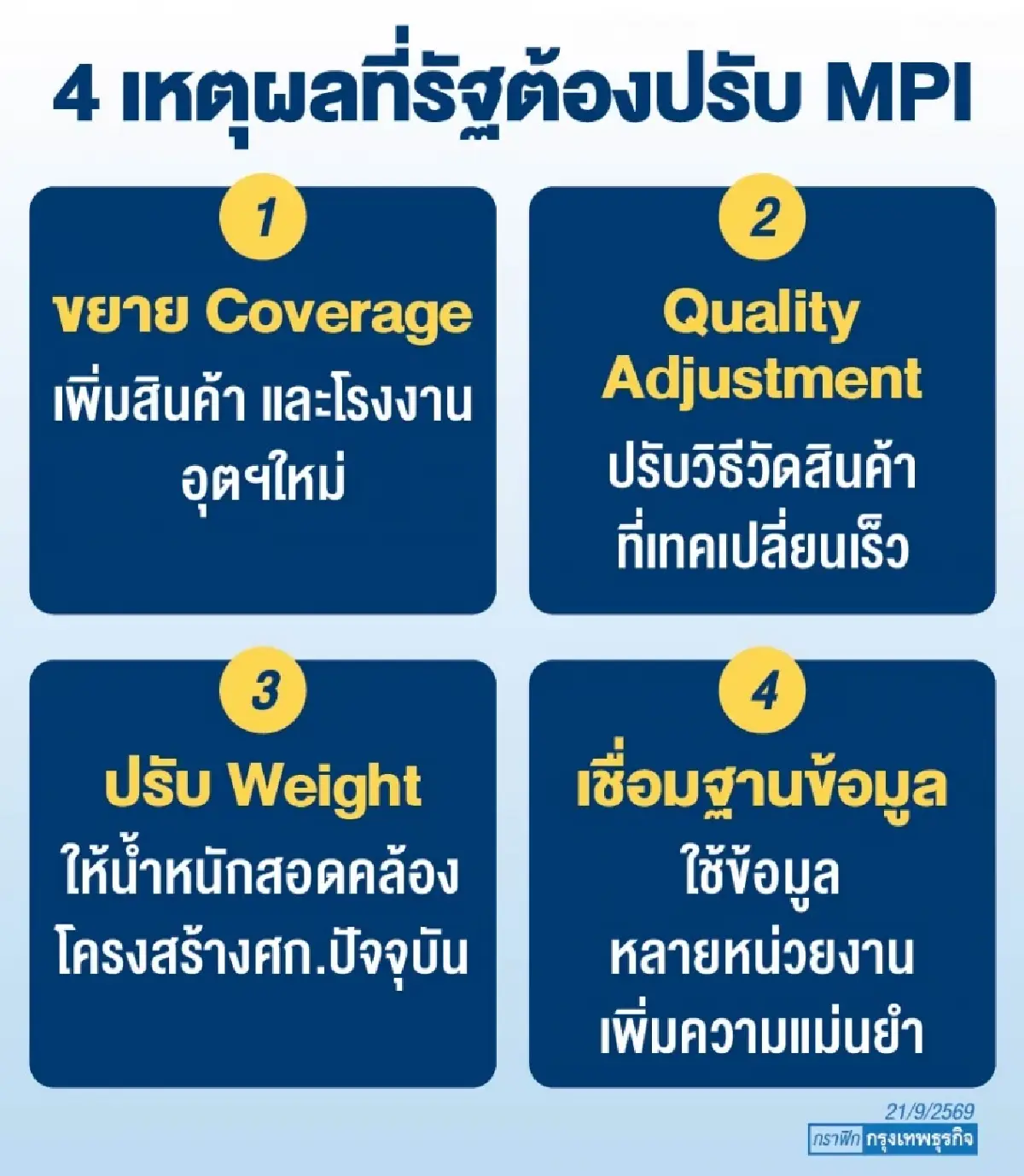 รื้อ ‘MPI ’ รับอุตฯยุคใหม่   นักเศรษฐศาสตร์ชี้ ฐานดัชนีฯเก่า ‘ล้าสมัย’ ไม่สะท้อนข้อมูลศก.จริง
